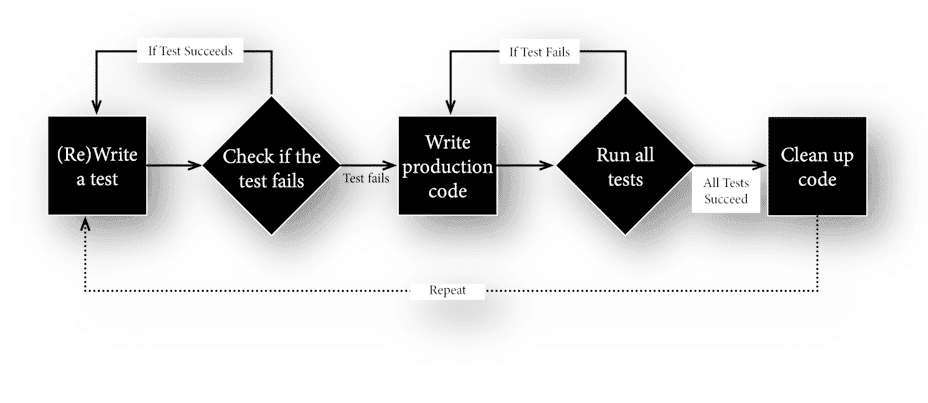 Cover image for TDD Makes Me a Better Developer